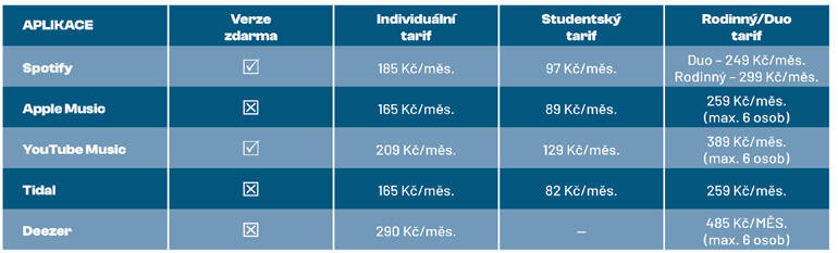 Článek Hudba na jedno kliknutí: Která streamovací aplikace vám sedne nejvíc? 2. Magazín KULTINO* Brno